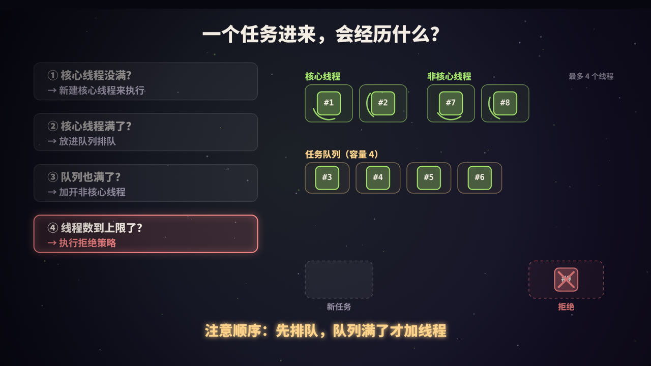任务流转的四个步骤
