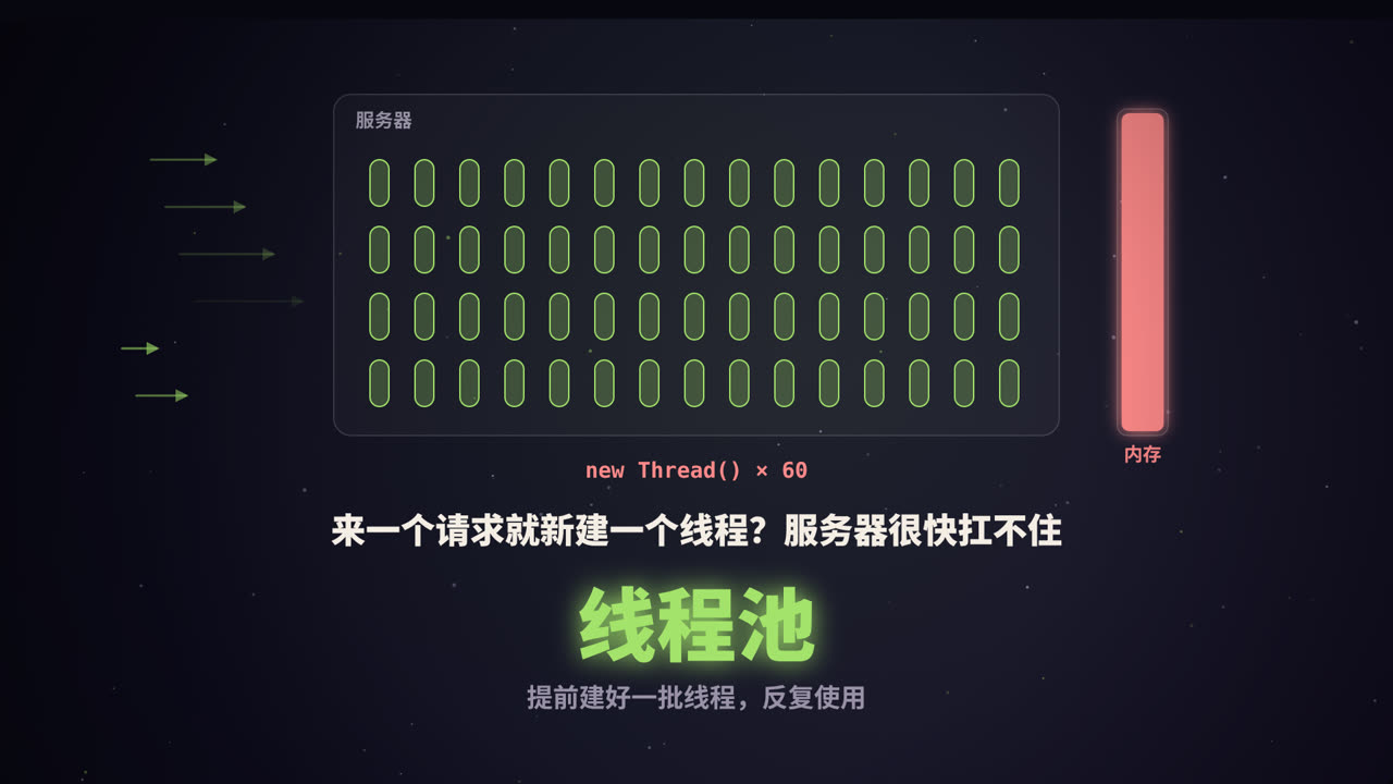 来一个请求就新建一个线程?服务器很快扛不住