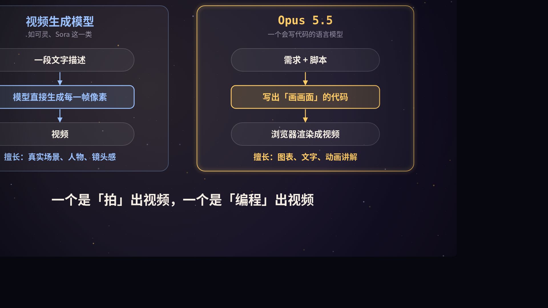 Opus 5.5 是怎么做出视频的