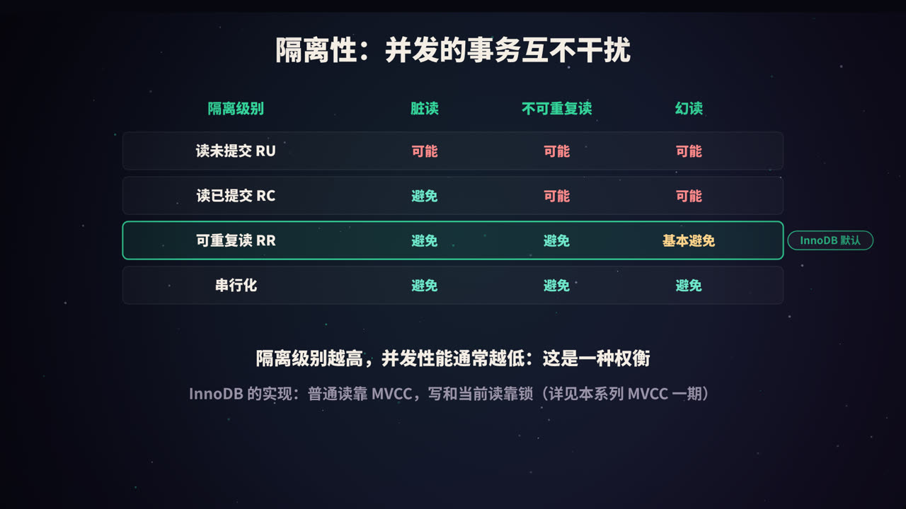 四种隔离级别